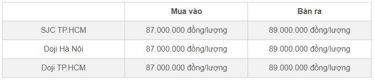 Bảng giá vàng miếng SJC và Doji cập nhật đầu giờ sáng 24/10