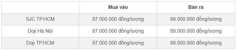 Bảng giá vàng miếng SJC và Doji cập nhật đầu giờ sáng 28/10