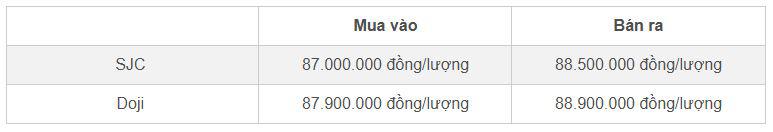 Bảng giá vàng nhẫn SJC và Doji cập nhật sáng 28/10&nbsp;