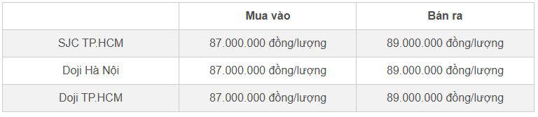Bảng giá vàng miếng SJC và Doji cập nhật đầu giờ sáng 6/11