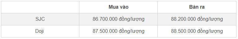 Bảng giá vàng nhẫn SJC và Doji cập nhật đầu giờ sáng 6/11