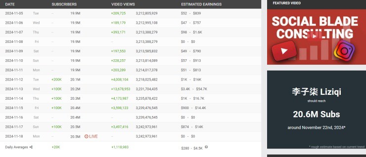 Doanh thu ước tính của kênh Youtube Lý Tử Thất (Theo Social Blade)