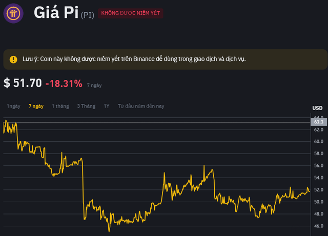Pi Network không được niêm yết trên sàn, giá giảm gần 20% so với 1 tuần trước