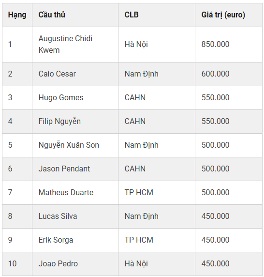 10 cầu thủ đắt giá nhất VLeague 2024/25 - Theo Transfermarkt tháng 10/2024