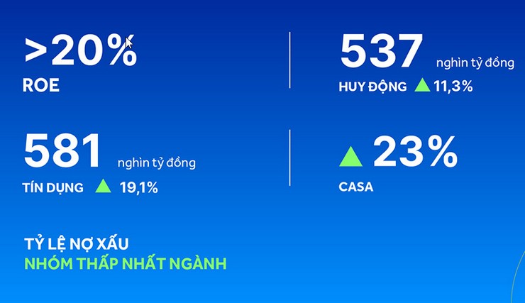 ACB đã công bố kết quả kinh doanh sơ bộ năm 2024
