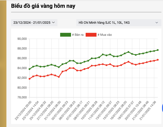 Giá vàng miếng SJC lên cao nhất trong 1 tháng qua