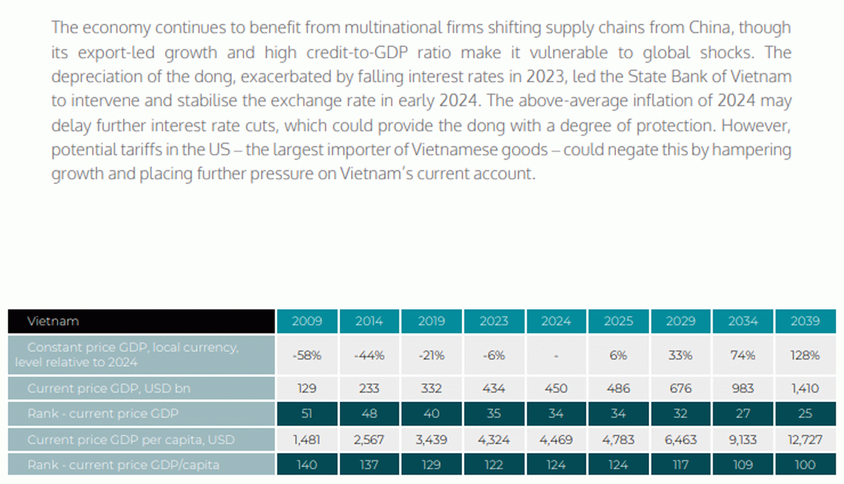  Quy mô GDP Việt Nam dự báo đạt 1.410 tỷ USD vào năm 2039. Nguồn: CEBR 