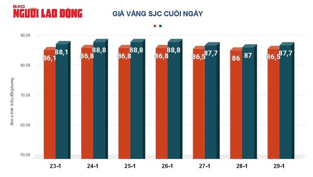 Giá vàng hôm nay, 30-1: Đi xuống - 2