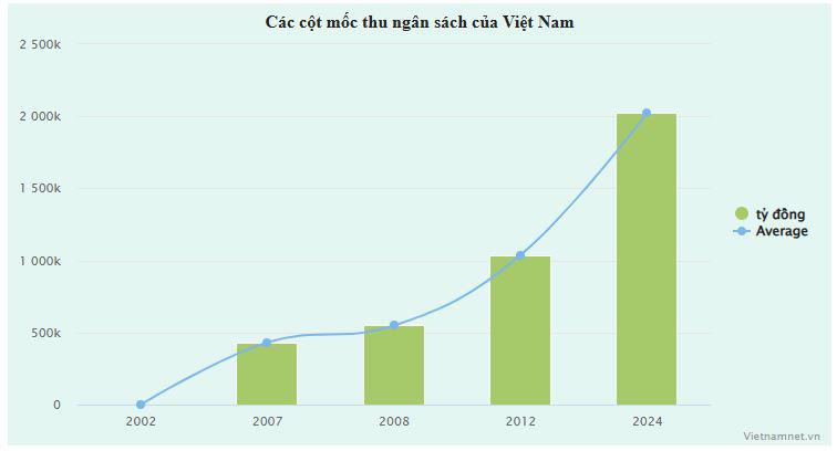 Mất bao lâu để Việt Nam thu ngân sách từ hơn 100 nghìn tỷ lên 2 triệu tỷ? - 2