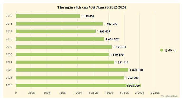 Mất bao lâu để Việt Nam thu ngân sách từ hơn 100 nghìn tỷ lên 2 triệu tỷ? - 1