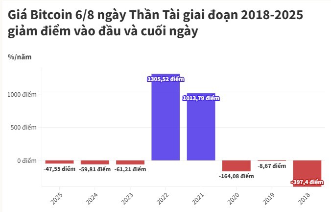 Dữ liệu Bitcoin đã quy đổi sang giờ Việt Nam (UTC+7). Không có dữ liệu theo giờ trước năm 2018