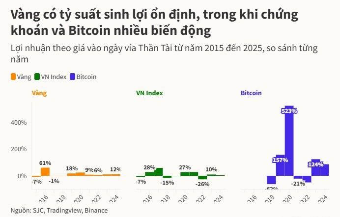 Các năm ngày Thần Tài không có giao dịch chứng khoán (thứ 7, chủ nhật), tỷ suất được so sánh với phiên kế tiếp. Dữ liệu bitcoin đã quy đổi sang giờ Việt Nam (UTC+7).