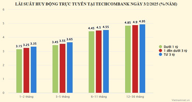 Lãi suất ngân hàng hôm nay 3/2/2025: Diễn biến lạ đầu năm mới của lãi tiền gửi - 1