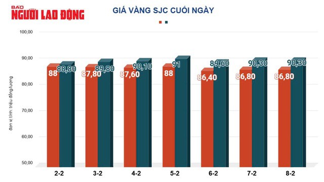 Giá vàng trong nước đang ở mức cao nhất trong nhiều tháng qua