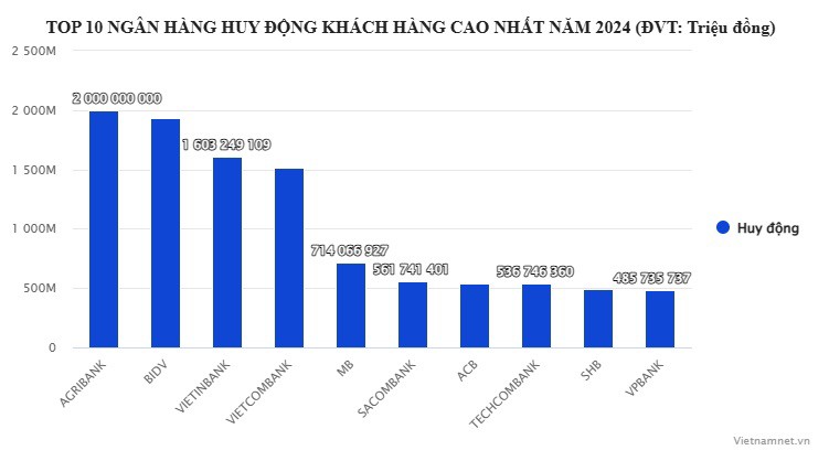 Ngân hàng "trên đỉnh" được "chọn mặt gửi tiền" nhiều nhất - 2