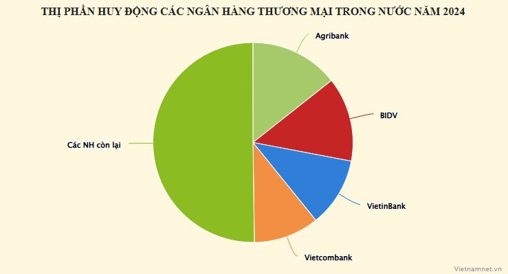 Ngân hàng "trên đỉnh" được "chọn mặt gửi tiền" nhiều nhất - 1