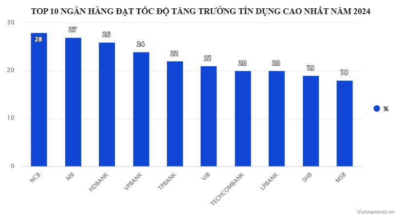 Hơn 13 triệu tỷ được "rót" ra, ngân hàng nào cho vay mạnh nhất? - 2