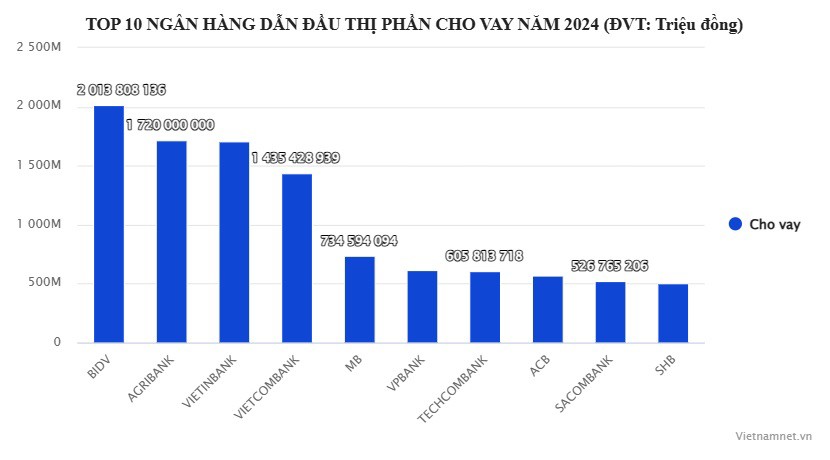 Hơn 13 triệu tỷ được "rót" ra, ngân hàng nào cho vay mạnh nhất? - 1