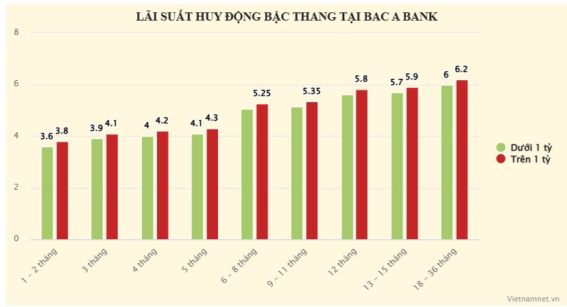 Ngân hàng trả lãi suất bậc thang, gửi tiền ở đâu lời nhất? - 2