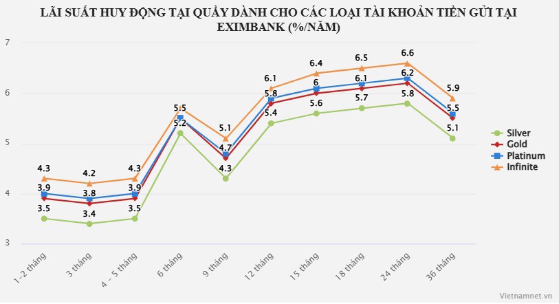 Ngân hàng trả lãi suất bậc thang, gửi tiền ở đâu lời nhất? - 3
