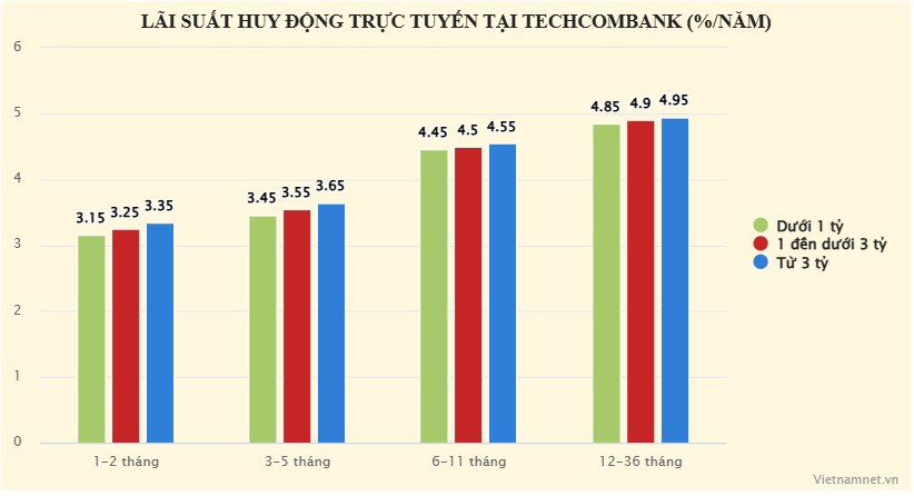 Ngân hàng trả lãi suất bậc thang, gửi tiền ở đâu lời nhất? - 5