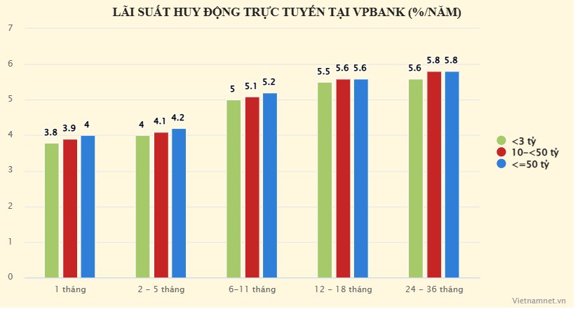 Ngân hàng trả lãi suất bậc thang, gửi tiền ở đâu lời nhất? - 6
