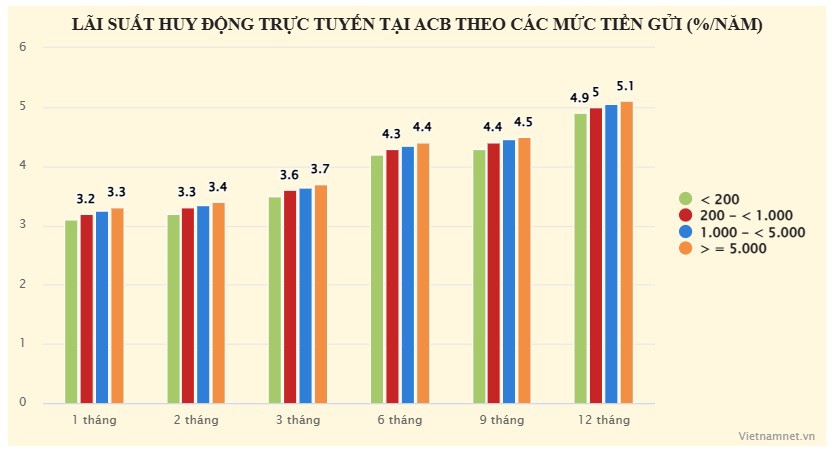 Ngân hàng trả lãi suất bậc thang, gửi tiền ở đâu lời nhất? - 1