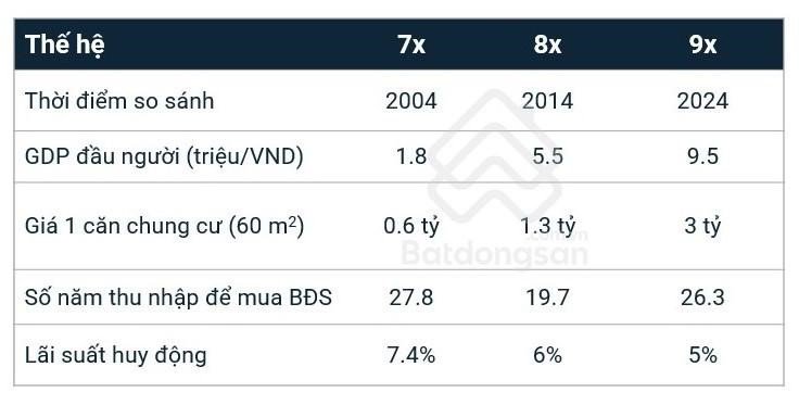 Bảng ước lượng các yếu tố và khả năng người trẻ Việt mua nhà qua các thời kỳ