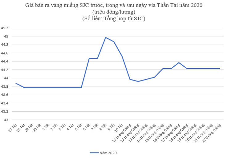 Giá vàng ngày vía Thần Tài tăng giảm thế nào trong 5 năm qua? - 2