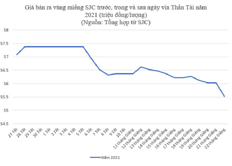 Giá vàng ngày vía Thần Tài tăng giảm thế nào trong 5 năm qua? - 3
