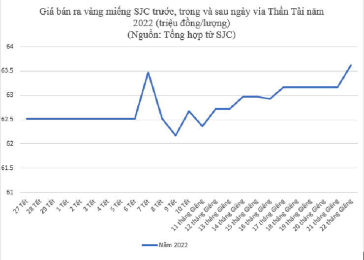 Giá vàng ngày vía Thần Tài tăng giảm thế nào trong 5 năm qua? - 4
