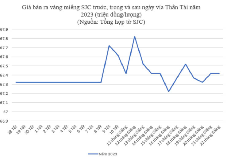 Giá vàng ngày vía Thần Tài tăng giảm thế nào trong 5 năm qua? - 5
