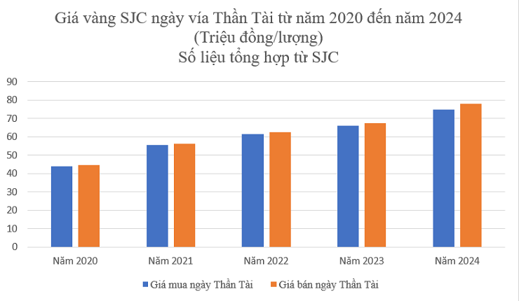Giá vàng ngày vía Thần Tài tăng giảm thế nào trong 5 năm qua? - 1