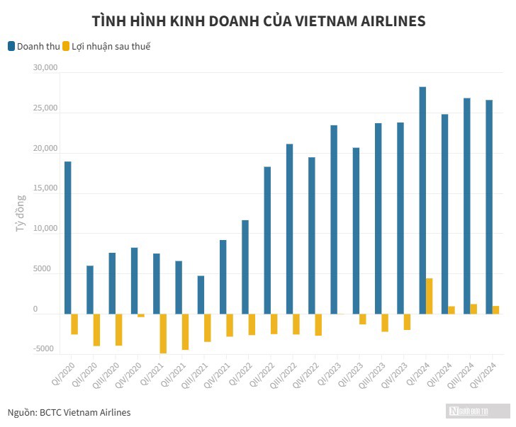 Thoát chuỗi lỗ 4 năm liên tiếp, Vietnam Airlines báo lãi cao nhất lịch sử - 1