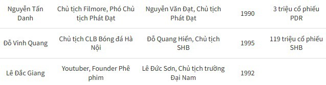 Những 9X giúp bố mẹ đại gia quản lý cơ ngơi - 2