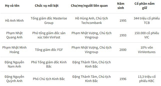 Những 9X giúp bố mẹ đại gia quản lý cơ ngơi - 1