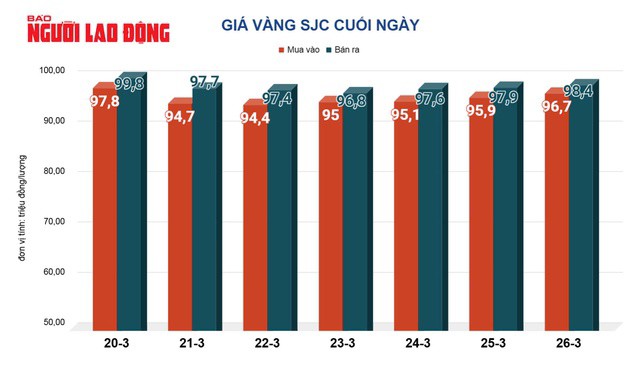 Giá vàng hôm nay, 27-3: Tăng mạnh rồi lao xuống - 2