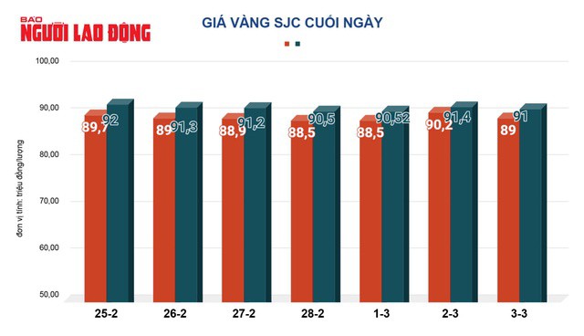 Giá vàng hôm nay, 4-3: Tăng mạnh trở lại - 2