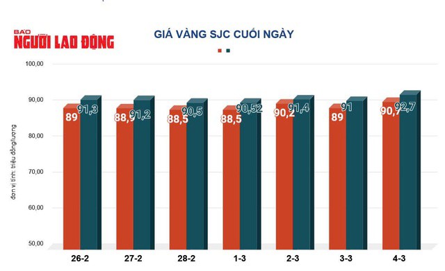 Giá vàng hôm nay, 5-3: Tăng rất mạnh - 2