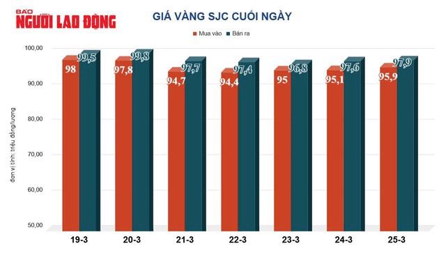 Giá vàng hôm nay, 26-3: Bật tăng trở lại - 2