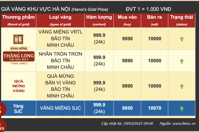 Mốc cao nhất của giá vàng trong nước xấp xỉ 101 triệu đồng/lượng