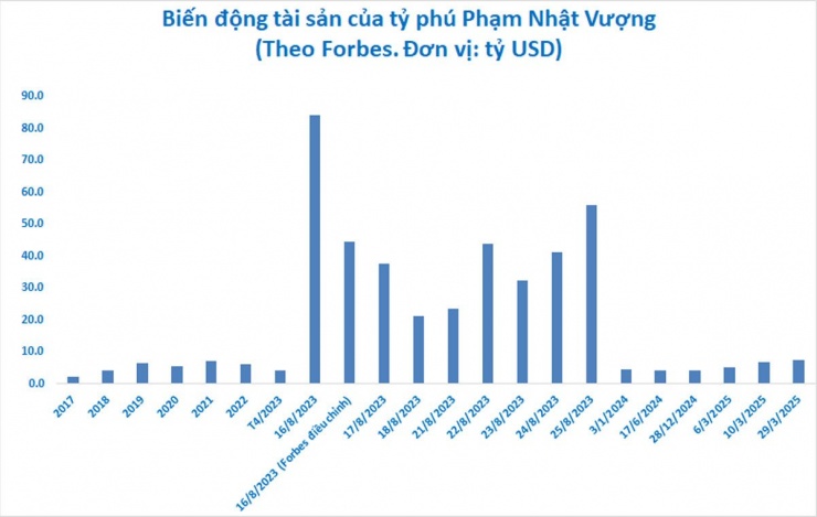 Biến động tài sản của ông Phạm Nhật Vượng. Biều đồ: MH