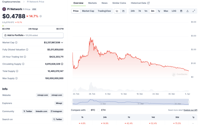 Giá Pi Network kể từ khi mở mạng ngày 20/2 đến ngày 5/4. Nguồn: CoinGecko