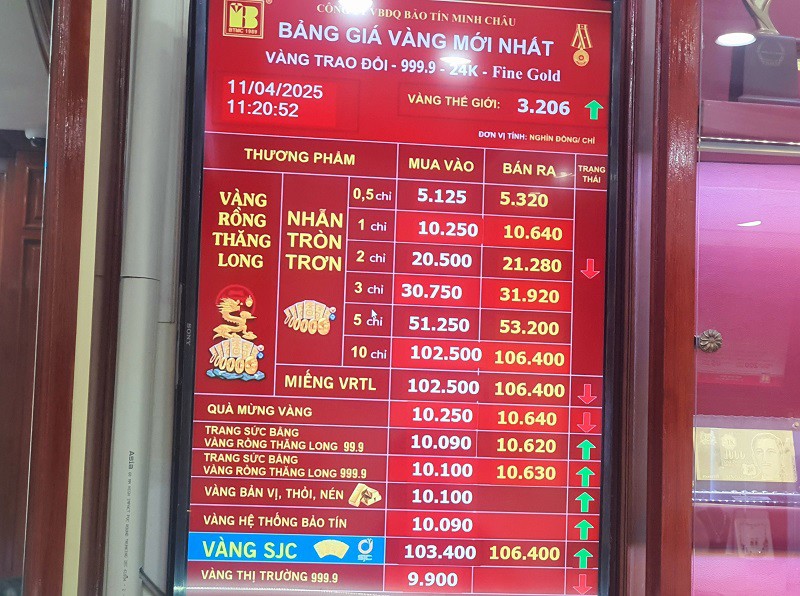 Giá vàng sáng nay tăng vượt mốc 106 triệu đồng/lượng.