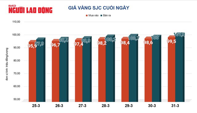 Giá vàng hôm nay, 1-4: Tiếp tục tăng rất mạnh - 2