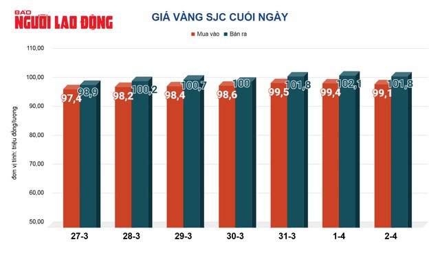 Giá vàng hôm nay 3-4: Tăng mạnh trở lại - 2