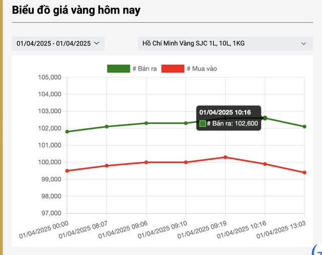 Giá vàng miếng SJC bất ngờ rời mốc đỉnh 102,6 triệu đồng/lượng vào cuối ngày