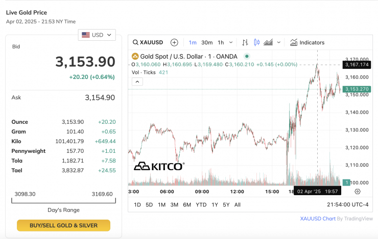 Giá vàng thế giới lập đỉnh cao nhất chạm 3.167 USD/ounce