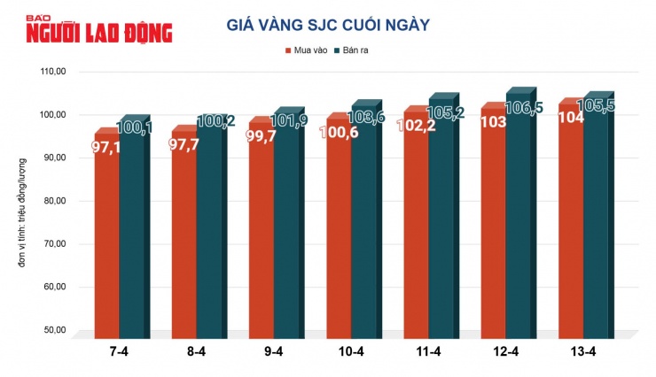 Giá vàng hôm nay tăng mạnh khi vừa mở cửa ngày đầu tuần