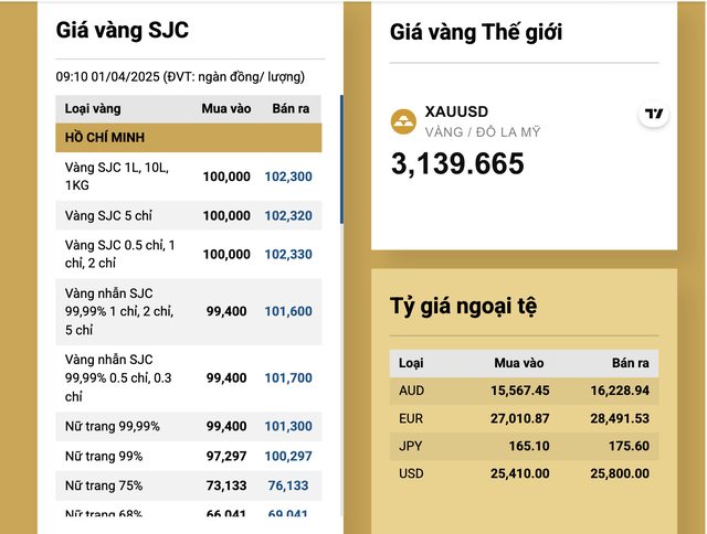 Giá vàng hôm nay lập đỉnh mới cả thị trường trong nước và thế giới